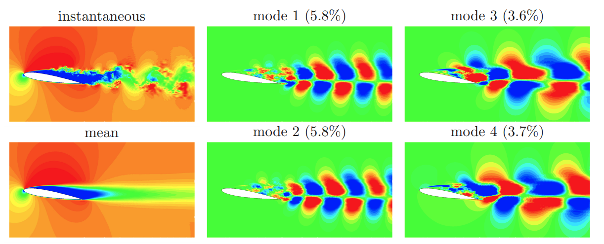 POD analysis of turbulent flow over a NACA0012 airfoil at Re = 23,000 and α = 9◦. Shown are the instantaneous and time-averaged streamwise velocity fields and the associated four most dominant POD modes, From [1], quoted from [6][7]